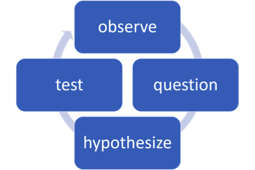 hypothesiscycle